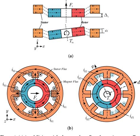 bearingless centrifugal pump adjustment|Novel Converter Concept for Bearingless Slice Motor Systems.